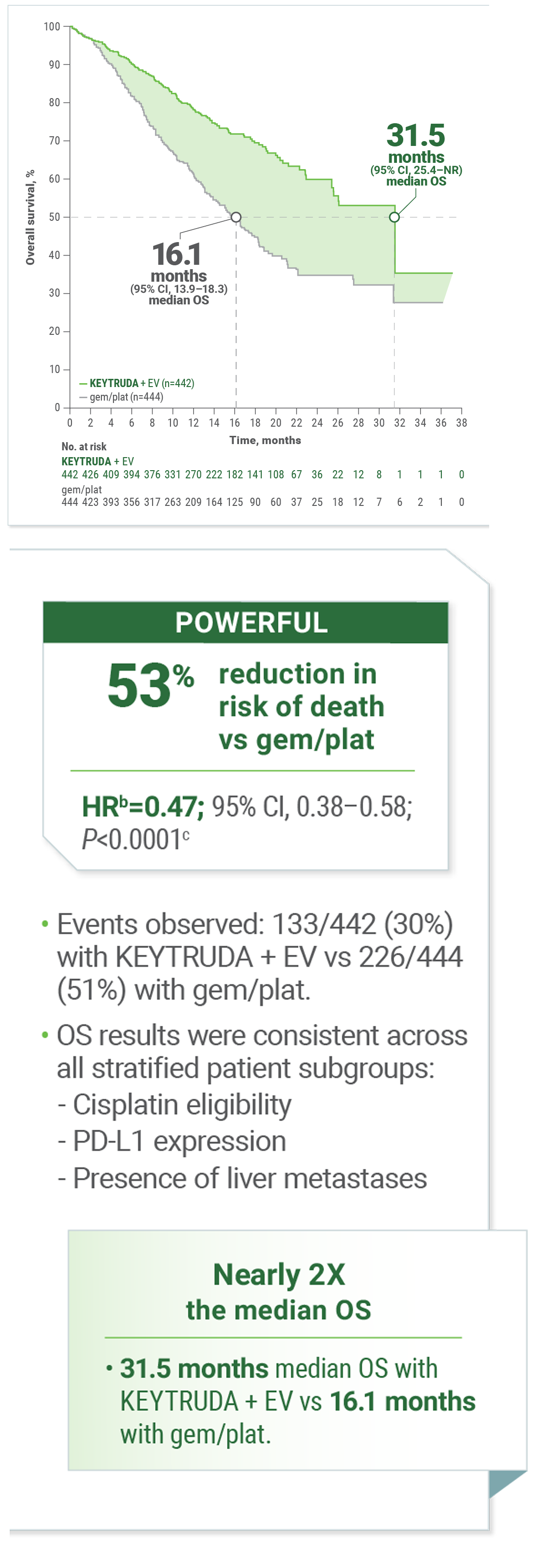 KEYNOTE-A39 OS graph